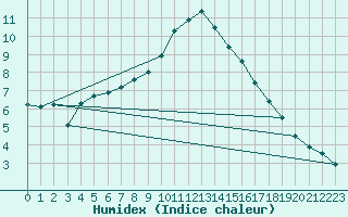 Courbe de l'humidex pour La Beaume (05)