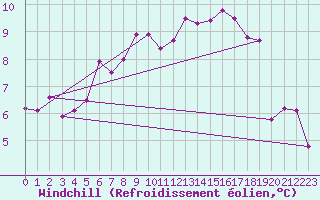 Courbe du refroidissement olien pour Fichtelberg