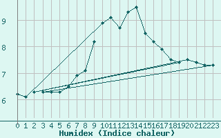 Courbe de l'humidex pour Zenica