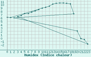 Courbe de l'humidex pour Naimakka