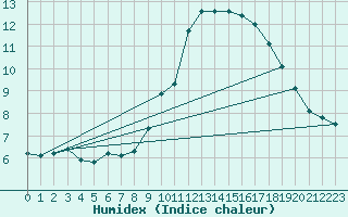 Courbe de l'humidex pour Lanvoc (29)