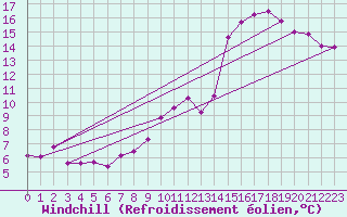 Courbe du refroidissement olien pour Neufchef (57)