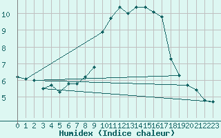 Courbe de l'humidex pour Bard (42)