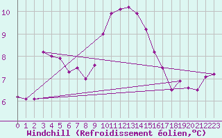 Courbe du refroidissement olien pour Cap Corse (2B)