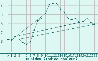 Courbe de l'humidex pour Monte Generoso