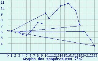 Courbe de tempratures pour Braunschweig