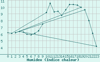 Courbe de l'humidex pour Sennybridge