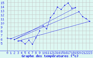 Courbe de tempratures pour Tarbes (65)