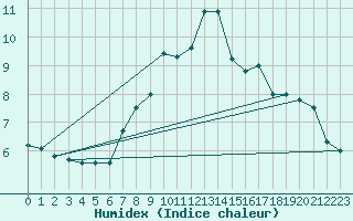 Courbe de l'humidex pour Galtuer