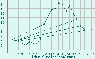 Courbe de l'humidex pour Lans-en-Vercors - Les Allires (38)