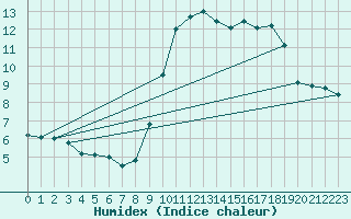 Courbe de l'humidex pour Cabo Busto