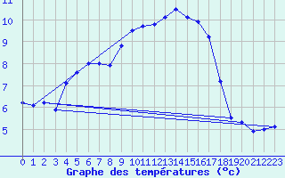 Courbe de tempratures pour Solenzara - Base arienne (2B)