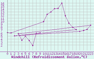 Courbe du refroidissement olien pour Virgen