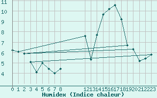 Courbe de l'humidex pour Mazinghem (62)