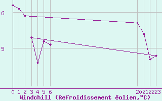 Courbe du refroidissement olien pour le bateau EUCFR06