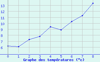 Courbe de tempratures pour Kall-Sistig