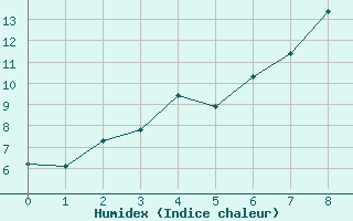 Courbe de l'humidex pour Kall-Sistig