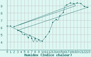 Courbe de l'humidex pour Wabush Lake, Nfld.