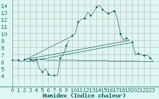 Courbe de l'humidex pour Zurich-Kloten
