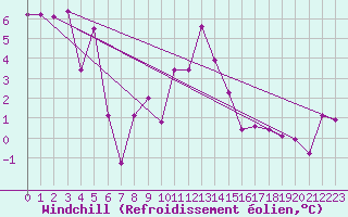 Courbe du refroidissement olien pour Biarritz (64)