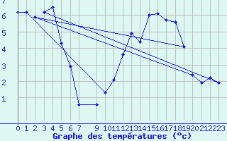 Courbe de tempratures pour La Beaume (05)