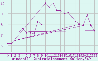 Courbe du refroidissement olien pour Skillinge