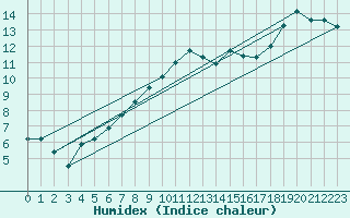 Courbe de l'humidex pour Brest (29)