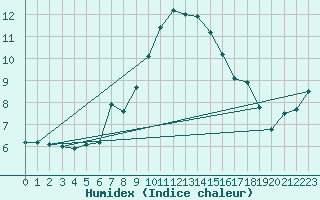 Courbe de l'humidex pour Gumpoldskirchen