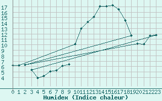 Courbe de l'humidex pour Xertigny-Moyenpal (88)