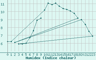 Courbe de l'humidex pour Chemnitz