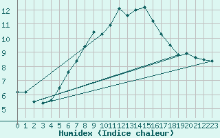 Courbe de l'humidex pour Schoeckl