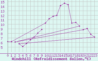 Courbe du refroidissement olien pour Hestrud (59)