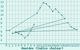 Courbe de l'humidex pour Fix-Saint-Geneys (43)