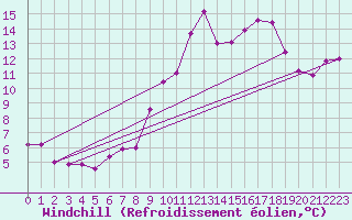 Courbe du refroidissement olien pour Kleiner Feldberg / Taunus