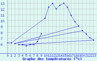 Courbe de tempratures pour Grimentz (Sw)