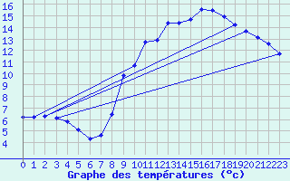 Courbe de tempratures pour Grardmer (88)