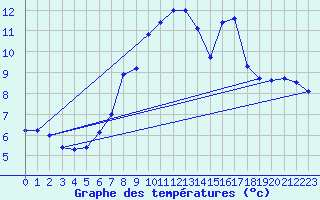 Courbe de tempratures pour Weinbiet