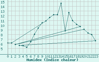 Courbe de l'humidex pour Charlwood