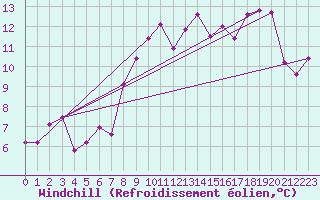 Courbe du refroidissement olien pour Donnemarie-Dontilly (77)