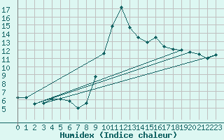 Courbe de l'humidex pour Tortosa