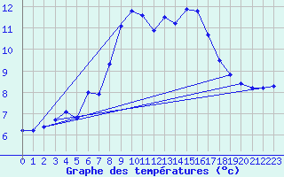 Courbe de tempratures pour Preitenegg