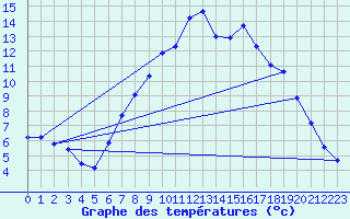 Courbe de tempratures pour Feldkirch