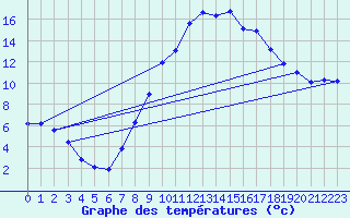 Courbe de tempratures pour Lhospitalet (46)