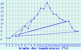 Courbe de tempratures pour Rax / Seilbahn-Bergstat