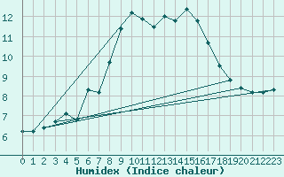 Courbe de l'humidex pour Preitenegg