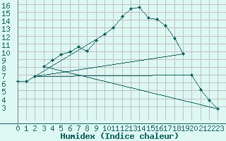 Courbe de l'humidex pour Connerr (72)