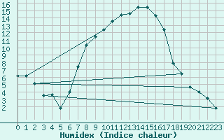 Courbe de l'humidex pour Zimnicea