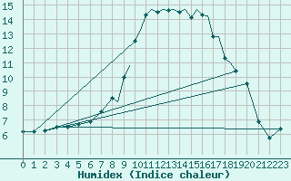 Courbe de l'humidex pour Hawarden