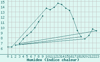 Courbe de l'humidex pour Terespol