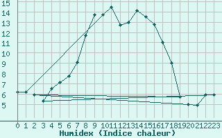 Courbe de l'humidex pour Mora